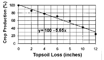topsoilloss