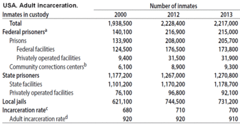Adult_incarceration_statistics_for_the_USA._Timeline