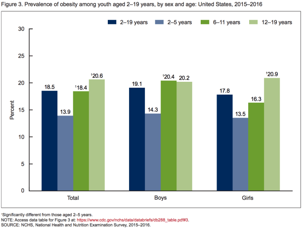 gender and age